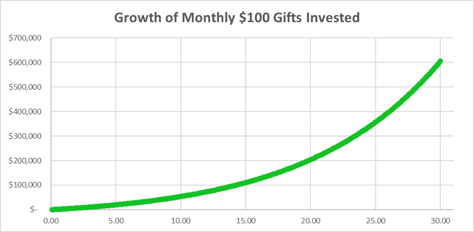Exponential growth of monthly $100 investments over time.