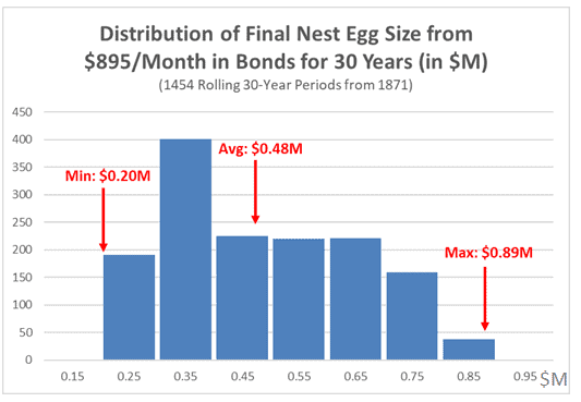 Distribution of Final Nest Egg