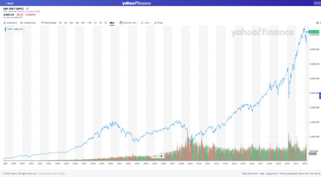 S&P 500 Weekly Closing Prices Chart