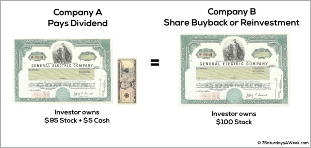 Comparing shareholder value: company a issues a dividend resulting in a mix of stock and cash for the investor, while company b's share buyback or reinvestment leads to the investor owning more in stock value.