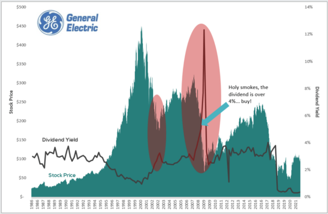 Stock market fluctuation: analyzing general electric's stock price and dividend yield over time.