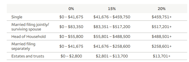 Long-term capital gains table