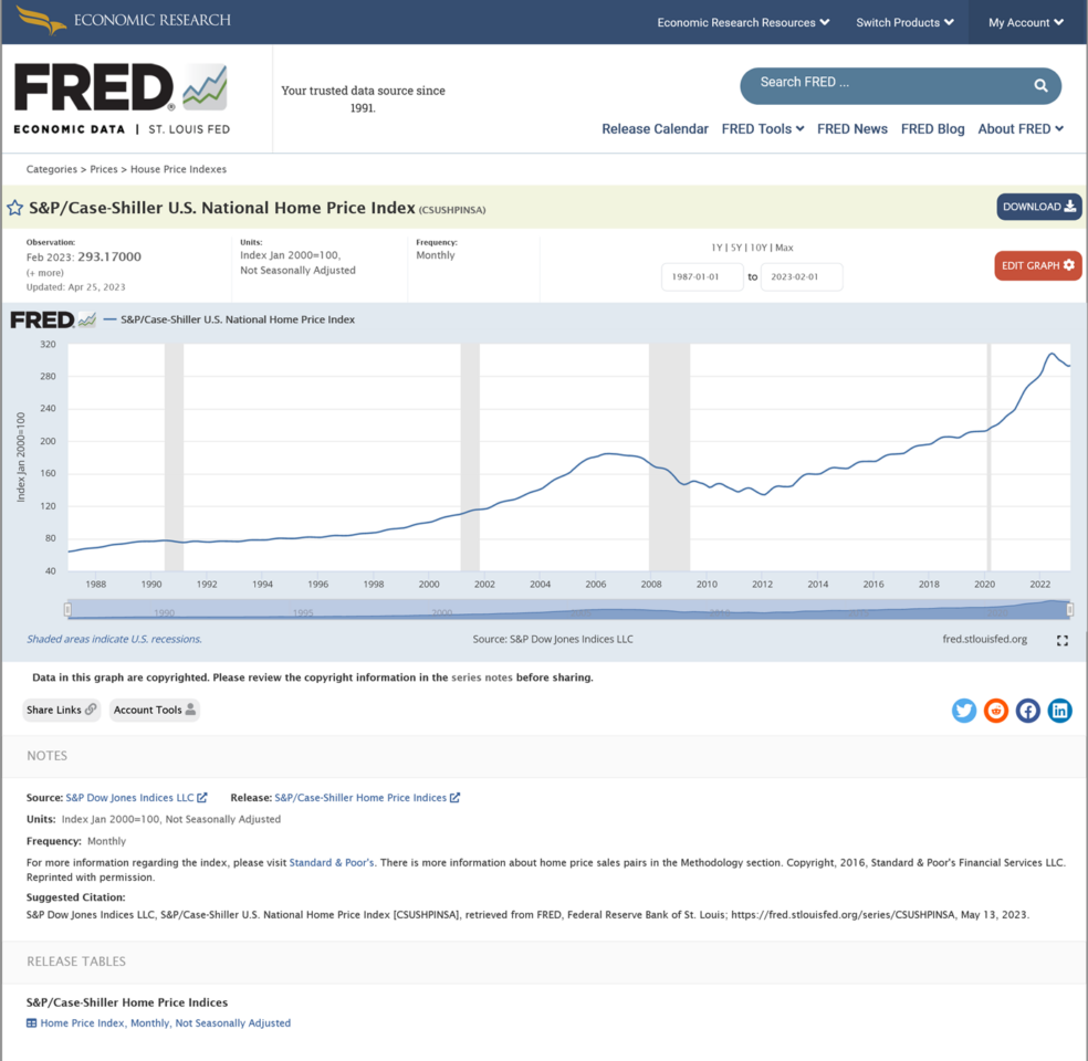 The image shows a line graph from the fred (federal reserve economic data) website displaying the s&p/case-shiller u.s. national home price index over a period from 1987 to 2021. the chart illustrates a significant rise in home prices over time, with notable fluctuations, including a sharp increase starting around 2012 following a previous decline. the graph is interactive with tools on the top right for downloading data, and additional options for customization and analysis.