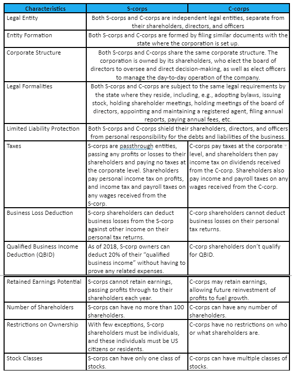 This image displays a comparative table listing different characteristics of s-corporations and c-corporations. the table has two main columns, one for each corporation type, and covers various topics such as entity structure, tax treatment, ownership restrictions, and potential for business deductions. each row in the table provides a brief description or a comparison point between the two types of corporations under the respective characteristic.