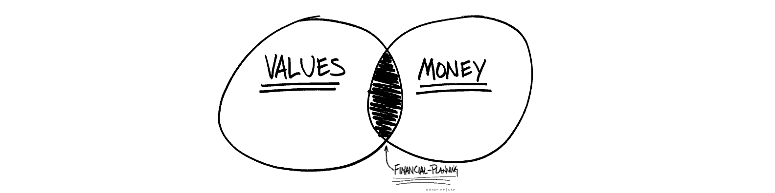 An illustrative venn diagram depicting the interconnection between 