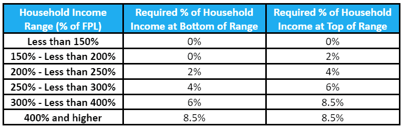 A table showing the required percentage of household income contribution at different household income ranges based on the federal poverty level (fpl), with contributions ranging from 0% to 8.5% at both the bottom and top of various income brackets.