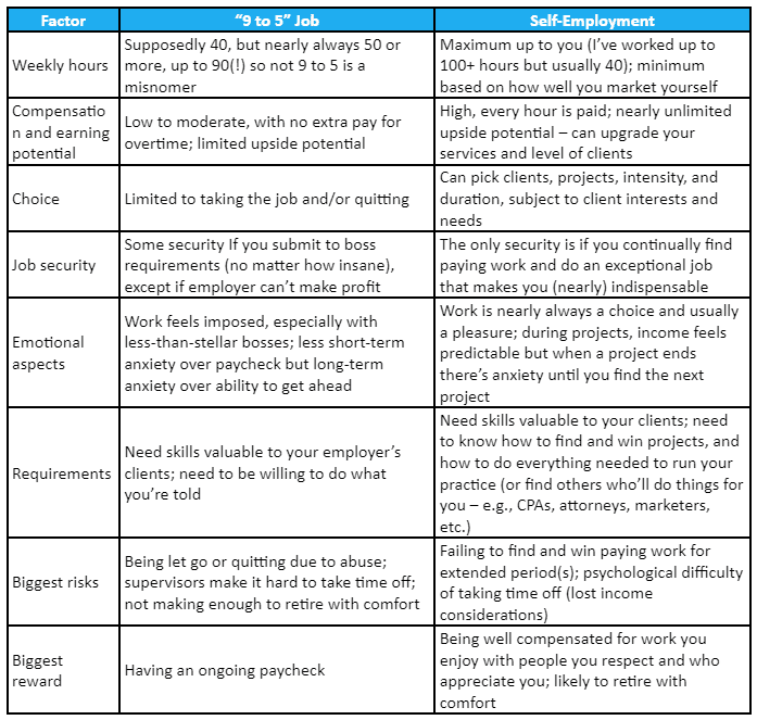 A table compares traditional "9 to 5" jobs with freelancing, detailing various factors like work hours, income, job security, and emotional aspects. it illustrates the structured nature of conventional employment versus the flexibility and risks of self-employment.