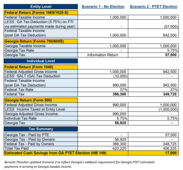 A colorful flowchart detailing the calculation of tax savings from georgia's ptet election, showcasing various forms and computations related to federal and state income taxes.