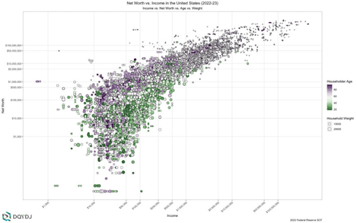 A scatter plot visualizing the correlation between net worth and income in the united states, differentiated by household age and weight, with data spanning 1989-2022.
