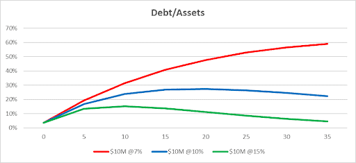 Line graph titled "Debt/Assets" with three lines showing growth over time: a red line for $10M at 7%, a blue line for $10M at 10%, and a green line for $10M at 15%. The y-axis represents percentage, ranging from 0% to 70%, and the x-axis shows time from 0 to 35.