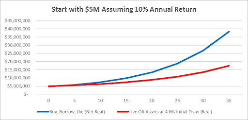 Graph showing two financial growth strategies over time. The blue line, "Buy, Borrow, Die," starts at $5M and rises sharply to over $40M. The red line, "Live Off Assets at 4.6%," grows steadily, reaching about $15M.