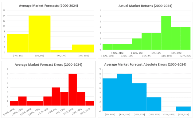 Four bar charts: Top left shows average market forecasts (2000-2024) in yellow. Top right displays actual market returns (2000-2024) in green. Bottom left depicts average market forecast errors (2000-2024) in red. Bottom right shows forecast absolute errors in blue.