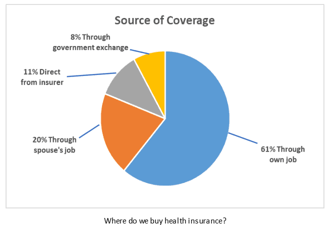 Pie chart titled "Source of Coverage" showing health insurance sources: 61% through own job, 20% through spouse's job, 11% direct from insurer, and 8% through government exchange. Caption reads: "Where do we buy health insurance?.