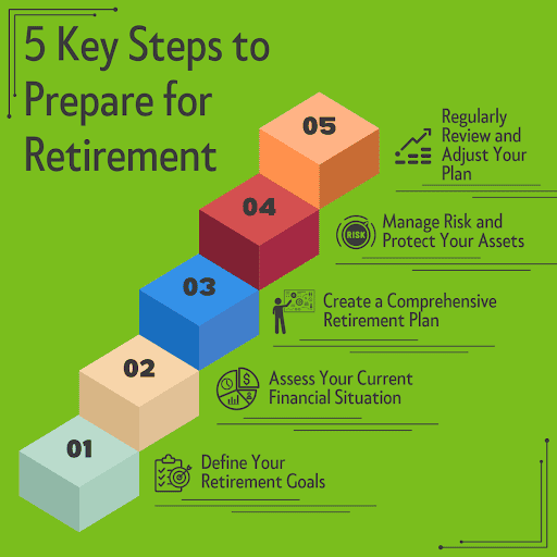 Infographic titled "5 Key Steps to Prepare for Retirement" with five colored blocks labeled: 1. Define Goals, 2. Assess Financial Situation, 3. Create Plan, 4. Manage Risk, 5. Review and Adjust Plan. Icons illustrate each step.
