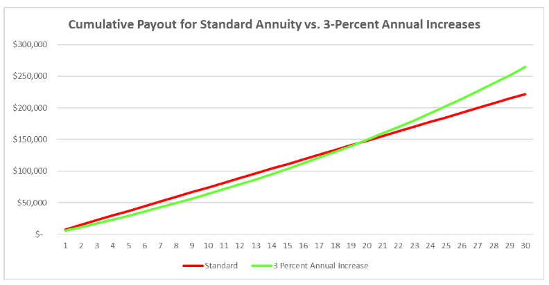 Line graph comparing cumulative payouts over 30 years for a standard annuity (red line) and an annuity with 3% annual increases (green line). The green line surpasses the red line after about 17 years.