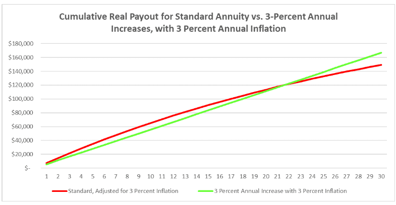 Line graph comparing cumulative real payouts over 30 years for a standard annuity (red line) and an annuity with 3% increases (green line), both adjusted for 3% annual inflation. The green line ends higher.