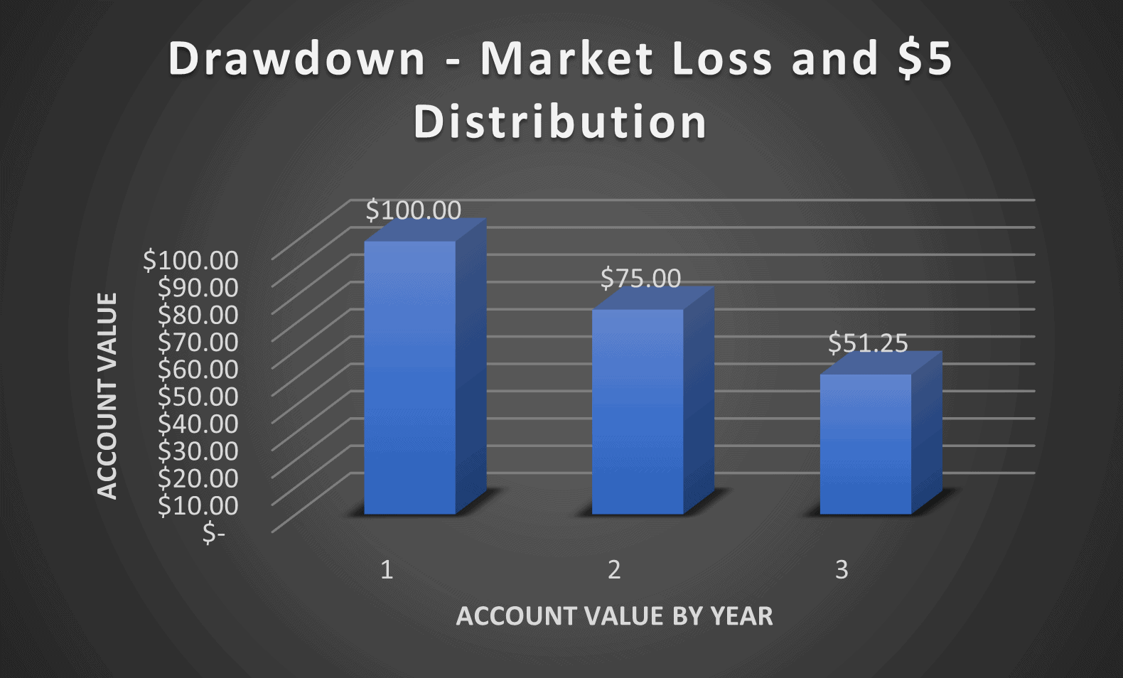 Bar graph titled "Drawdown - Market Loss and $5 Distribution" showing account values by year: $100 in year 1, $75 in year 2, and $51.25 in year 3. Values decrease each year.
