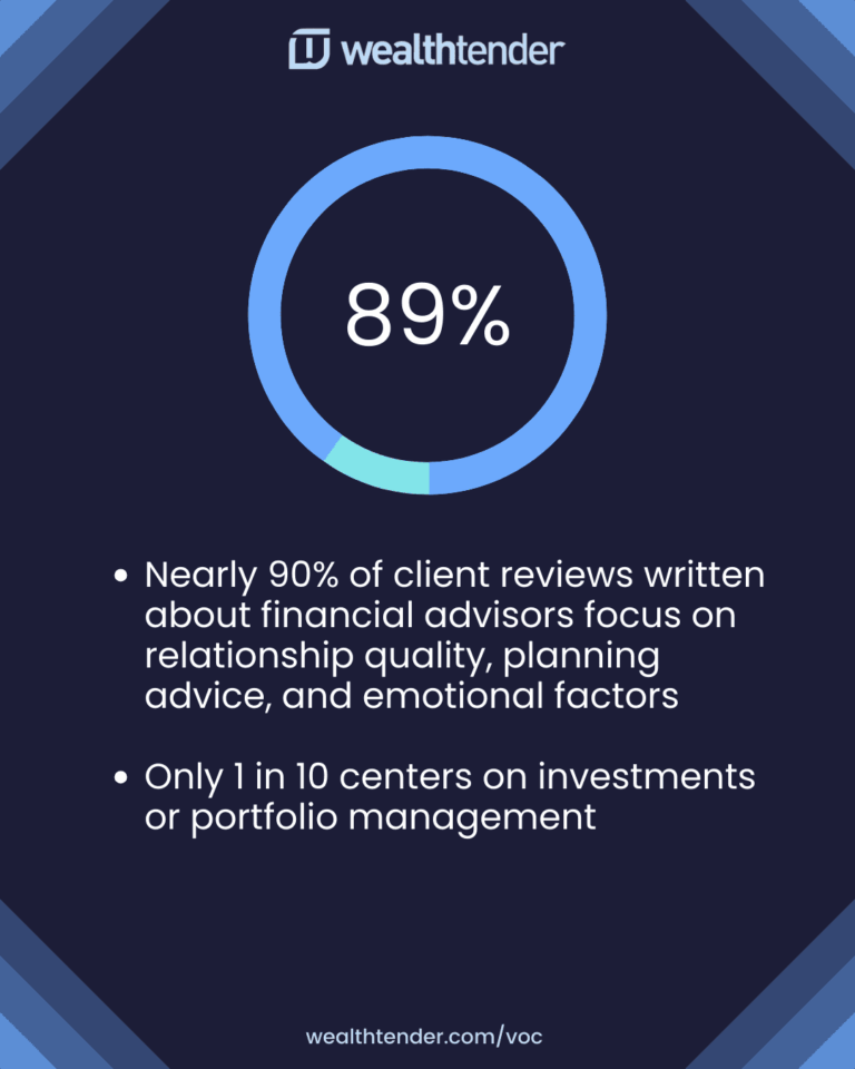 A graphic showing "89%" in a circular chart, with text stating that nearly 90% of client reviews for financial advisors focus on relationship quality, planning, and emotions, while only 1 in 10 reviews mention investments.