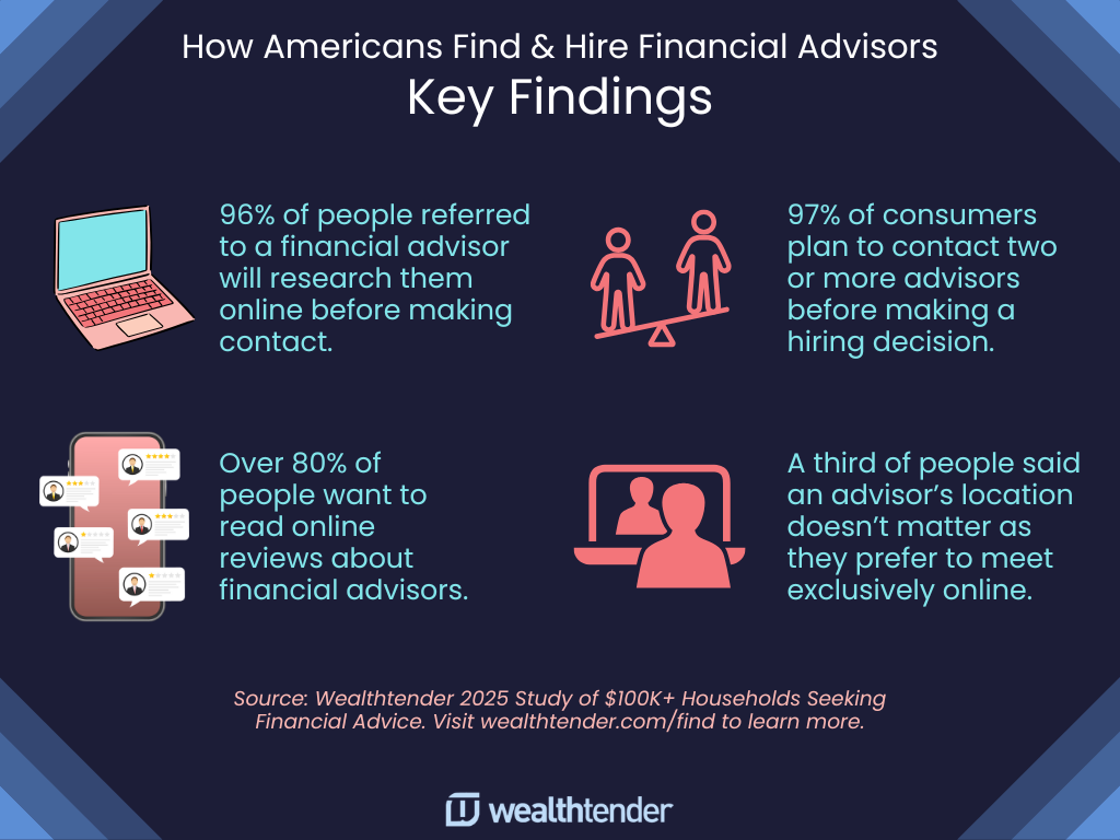 A summary of key findings from the Wealthtender 2025 Study - How Consumers Find and Hire Financial Advisors. 96% of people referred to a financial advisor will research them online before making contact. 97% of consumers plan to contact two or more advisors before making a hiring decision. Over 80% of people want to read online reviews about financial advisors. A third of people said an advisor’s location doesn’t matter as they prefer to meet exclusively online. Source: Wealthtender 2025 Study of $100K+ Households Seeking Financial Advice. Visit stg.wealthtender.com/find to learn more.