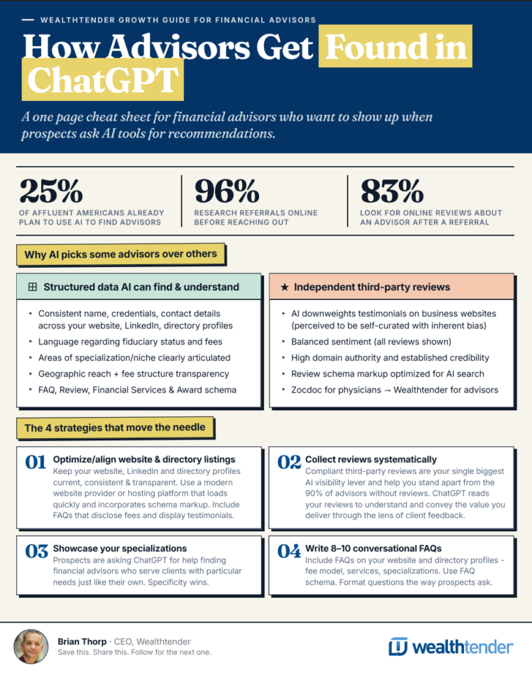 An infographic titled "How Advisors Get Found in ChatGPT" explains why advisors use AI, four strategies to be found, and stats on referrals. It includes tips, structured data, and independent review info, with a blue and yellow color scheme.
