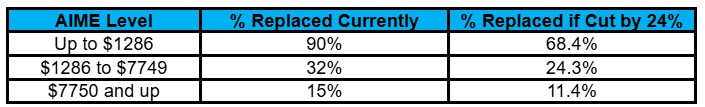 A table shows AIME levels with columns for percent replaced currently and percent replaced if cut by 24%. Three income ranges and their respective percentages are compared side by side.