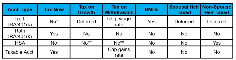 A comparison table of account types (Trad. IRA/401k, Roth IRA/401k, HSA, Taxable Acct.) detailing tax treatment on contributions, growth, withdrawals, RMDs, and heir taxation.