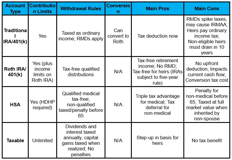 Comparison table of four account types (Traditional IRA/401k, Roth IRA/401k, HSA, Taxable) showing their contribution limits, withdrawal rules, conversion rules, main pros, and main cons.