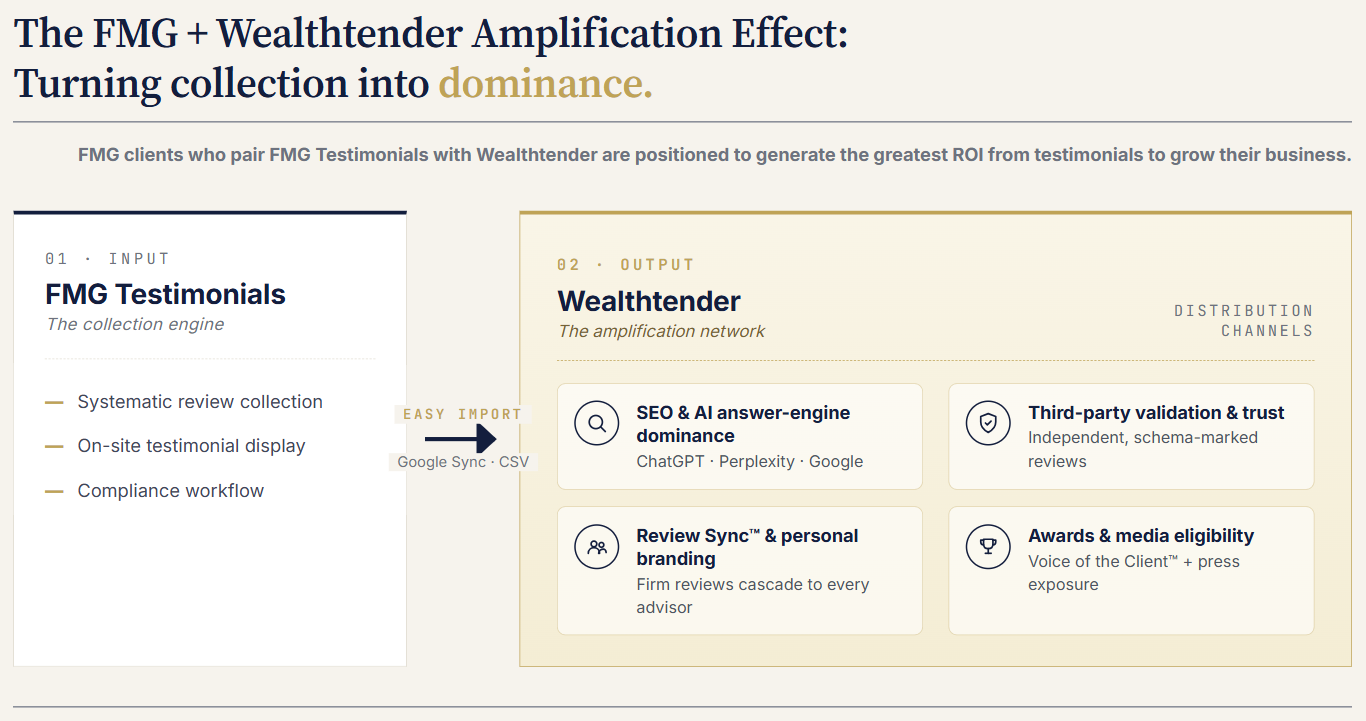 A flowchart showing how FMG Testimonials are turned into dominance through Wealthtender. Input includes systematic review collection, data visibility, and compliance workflow, leading to enhanced SEO and third-party validation via various channels.