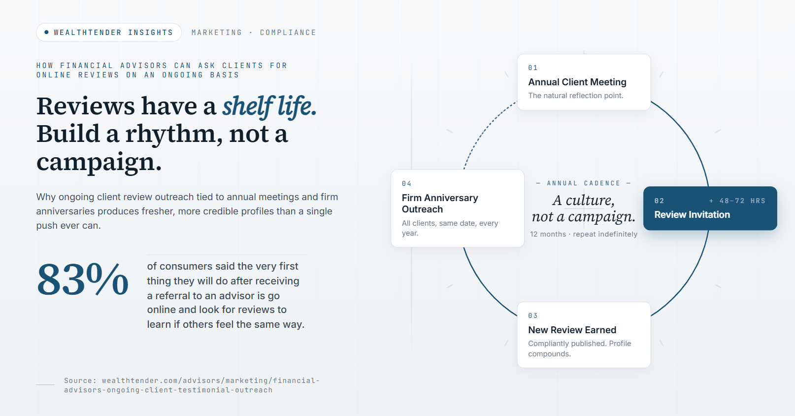 Infographic about ongoing client review outreach for financial advisors. Highlights benefits like higher engagement and new reviews, with flowchart showing steps: Firm Anniversary Outreach, Annual Client Meeting, Review Invitation, and New Review Earned.